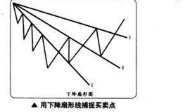 如何在短线交易中用下降扇形线捕捉买卖点？