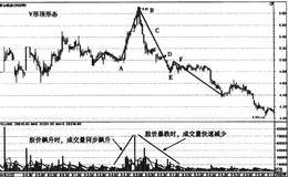 青山纸业和古越龙山V形顶形态走势解析