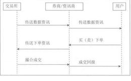 为什么对交易者来说在实际交易中交易速度很重要？