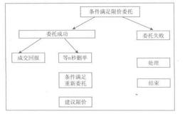 “钓鱼单”策略指的是什么？它对交易者有什么帮助？