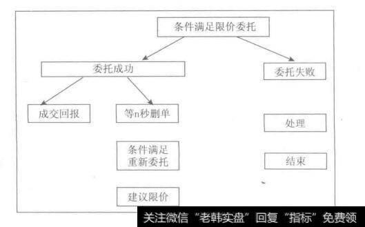 “钓鱼单”策略指的是什么？它对交易者有什么帮助？