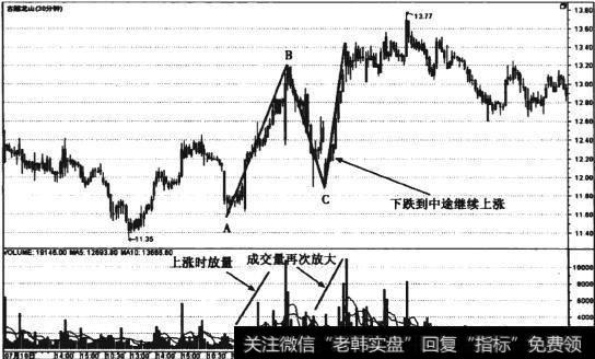 图5-12<a href='/rhbzdng/172034.html'>古越龙山</a>(600059)失败V形顶形态走势图