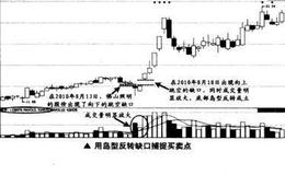 如何在短线交易中用岛型反转缺口捕捉买卖点？