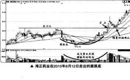如何在短线交易中捕捉圆弧底的买卖点？