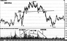 中牧股份和黄河旋风圆弧顶形态走势详解