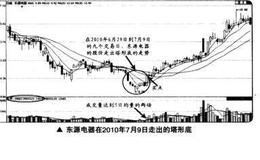 如何在短线交易中捕捉塔形底的买卖点？
