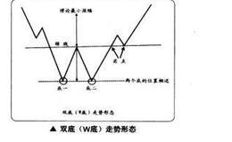 如何在短线交易中捕捉双底的买卖点？