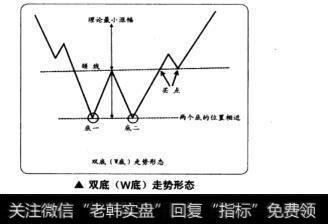 双底(W底)走势形态