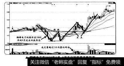 铜峰电子在2009年8月~9月走出的双底走势形态