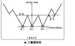 如哈在短线交易中捕捉三重底的买卖点？