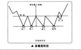 如何在短线交易中捕捉多重底的买卖点？