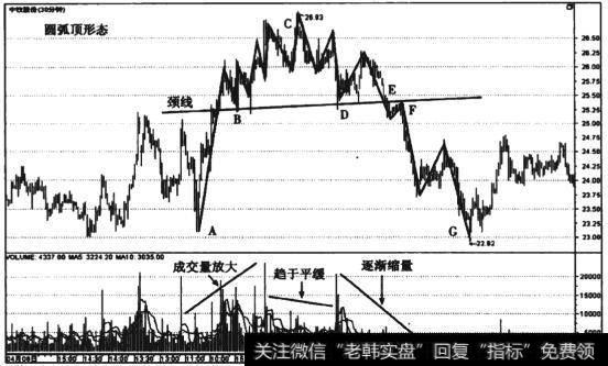 图5-14 中牧般份(600195) 30分钟线日弧顶形态走势图