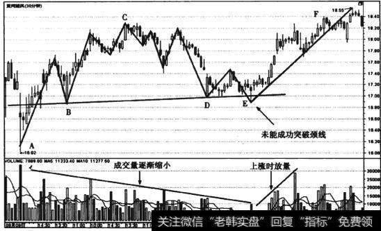 图5-15 <a href='/cdtdjq/209740.html'>黄河旋风</a>(600172)30分钟线失败圆弧顶形态走势图