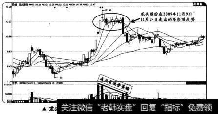 <a href='/gushiyaowen/289750.html'>龙头股</a>份在2009年11月9日~24日走出的塔形顶形态