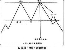 如何在短线交易中捕捉双顶的买卖点？