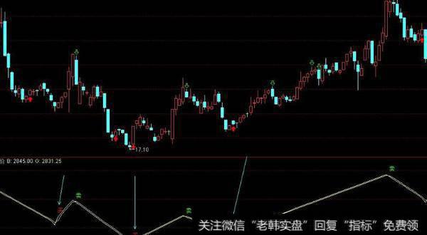 通达信智能四色谱主图指标公式源码详解