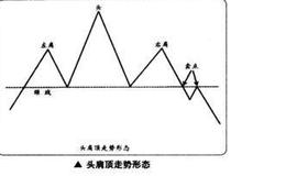 如何在短线交易中捕捉头肩顶的卖点？