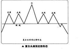 如何在短线交易中捕捉复合头肩顶的买点？