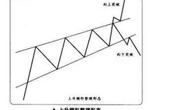 如何在短线交易中捕捉楔形整理的买卖点？