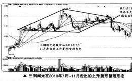 如何在短线交易中捕捉菱形整理的买卖点？