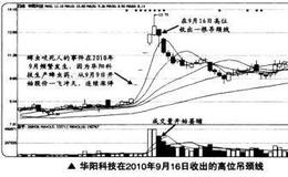 如哈在短线交易中捕捉吊颈线的买卖点？