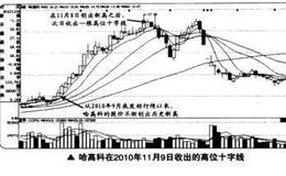 如何在短线交易中捕捉十字线的买卖点？