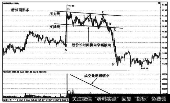 图5-17 有研硅股(600206) 30分钟线潜伏顶形态走势图