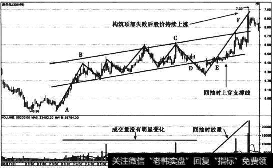 图5-18 亦天化(600227) 30分钟线失败潜伏顶形态走势图