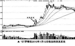 如何在短线交易中捕捉淡友反攻的买卖点？