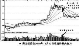 如哈在短线交易中捕捉断头铡刀的买卖点？