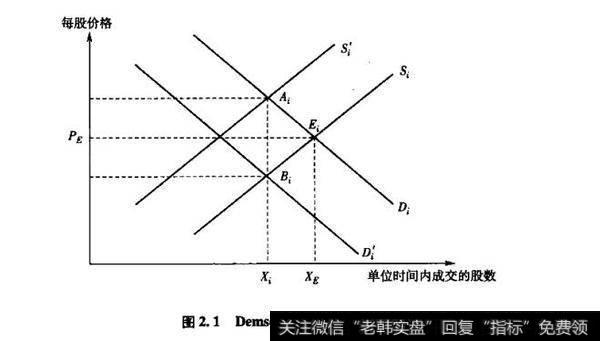 图2.1 Demsetz对价差的分析