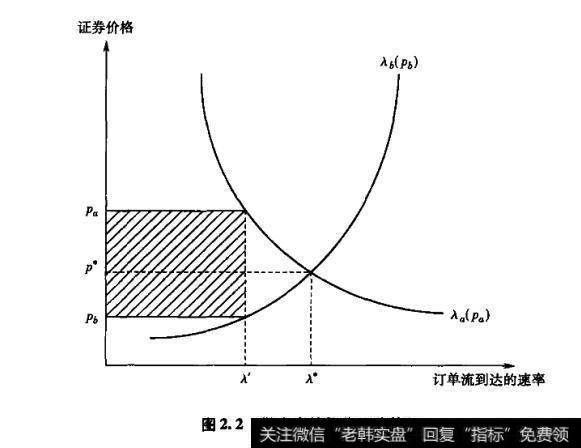 图2.2做市商的最优定价策赔