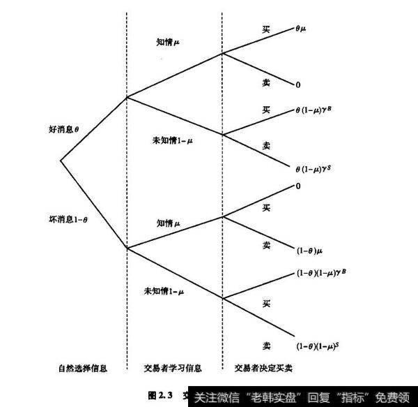 图2.3变易的概率结构