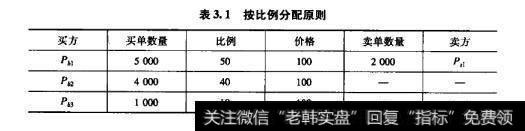 表3.1按比例分配原则