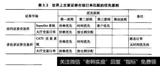 表3.2世界上主要证券市场订单匹配的优先原则