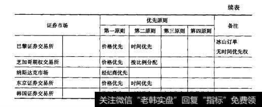 表3.2世界上主要证券市场订单匹配的优先原则