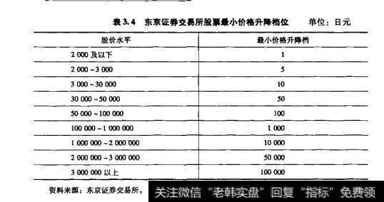 表3.4东京证券交易所股暴最小价格升降档位