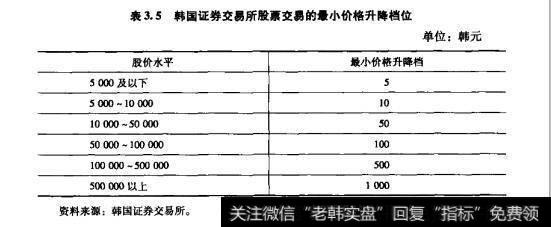 表3.5韩国证券交易所股票交易的最小价格升降档位