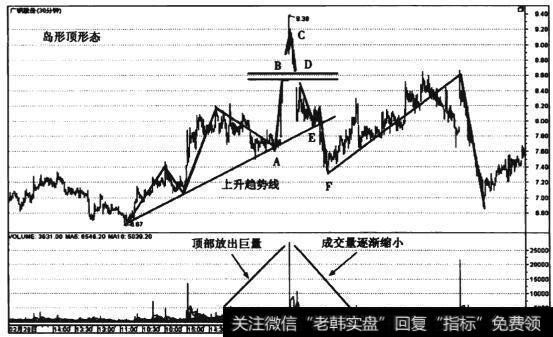 图5-20 广钢股份(600894) 30分钟线岛形顶形态走势图