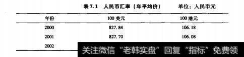 表7.1入民币汇率