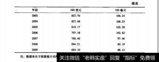 表7.1入民币汇率