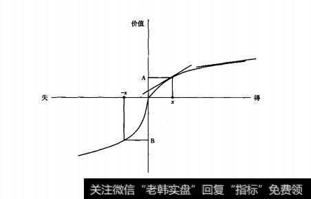 图8.1价值函数