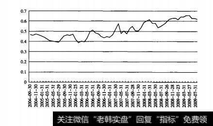 图9.1 2004-2009年双量上市公司月平均折价率