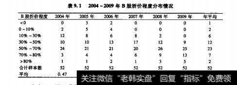 表9.1 2004-2009年B股折价程度分布情况