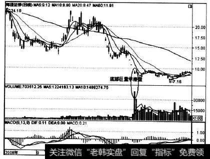 600837在2008年年末到2009年年初的K线图