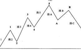 波浪理论的缺点