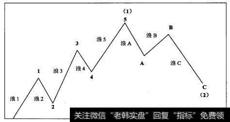 八浪循环图