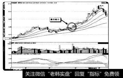 强势跳空缺口