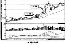 如何在短线交易中从加速上涨形态中寻找买点？