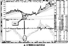 如何在短线交易中寻找DDX指标的金叉买点？